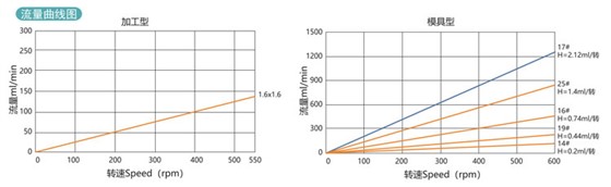 Easy-Loading-Pump-Head-YG15-Flow-Curve Easy-Loading-Pump-Head-YG15-Flow-Curve