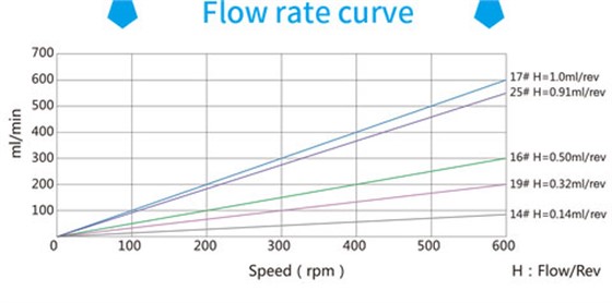 OEM-Stepper-motor-KZ15--Flow-Curve