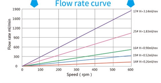 OEM-Stepper-motor-KZ164--Flow-Curve