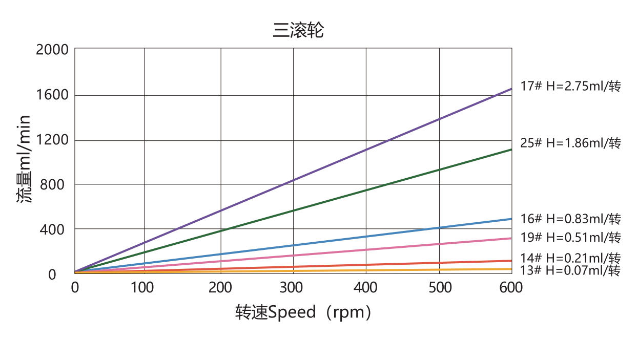 Quick-fit pump head KZ15 Flow Curve