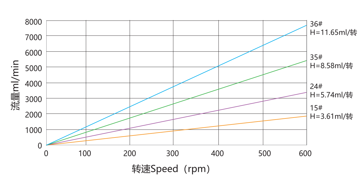 Quick-fit pump head KZ25 Flow Curve