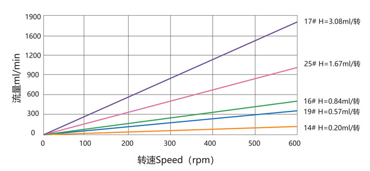 Easy-Loading-Pump-Head-YZ15-Flow-Curve