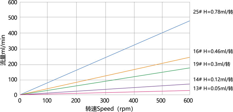 Easy-Loading-Pump-Head-YZ16-Flow-Curve