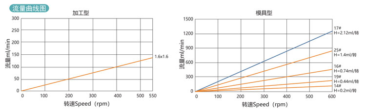 Easy-Loading-Pump-Head-YG15-Flow-Curve