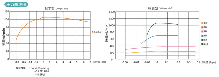 Easy-Loading-Pump-Head-YG15-Pressure-Curve