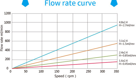 OEM-DC-brushless-motor-PF25-Flow-Curve