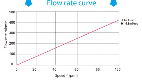 OEM-DC-brushless-motor-TH152-Flow-Curve