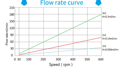 PT10-OEM-Super-mini-size-for-low-flow-Flow-Curve