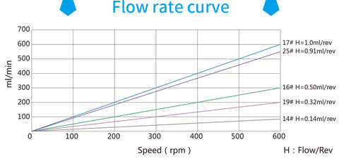 OEM-Stepper-motor-KZ15--Flow-Curve