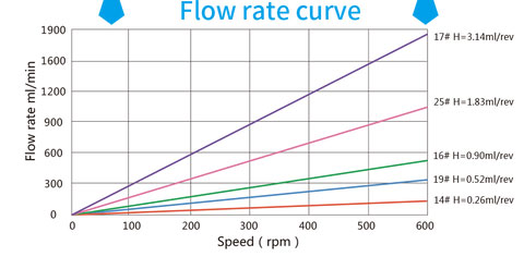 OEM-Stepper-motor-KZ164--Flow-Curve