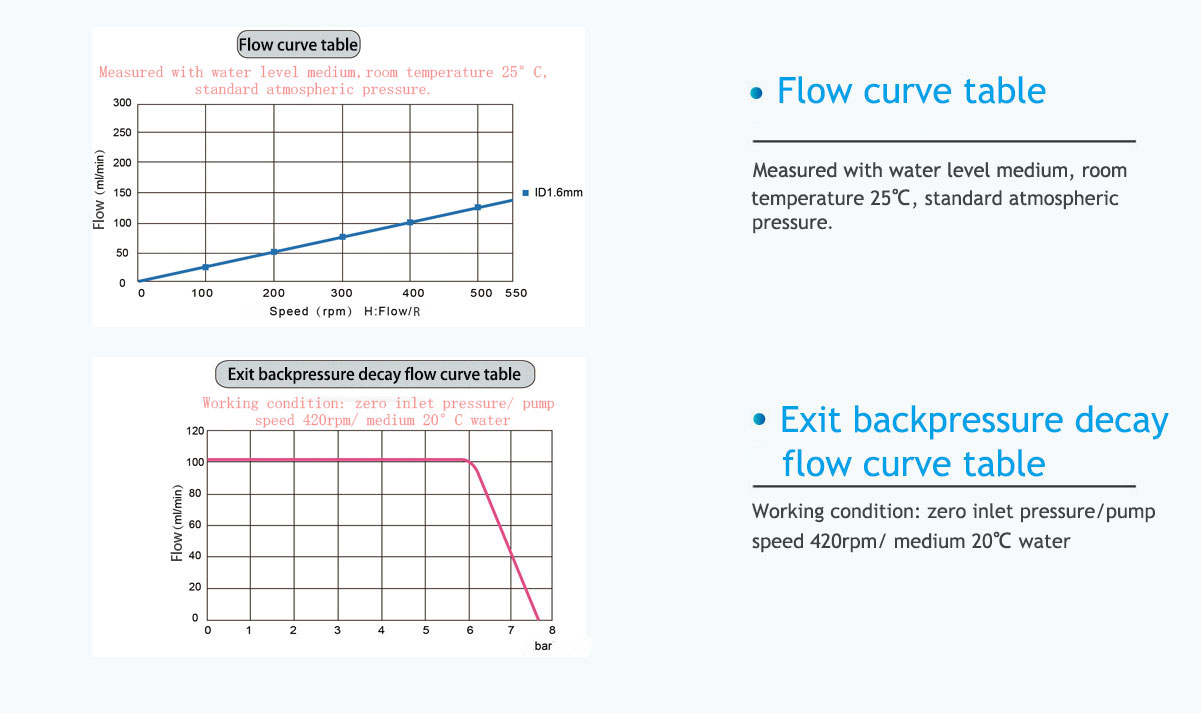 MP300-YG15 Medical peristaltic pump Flow rate curve